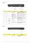 Page 17
Chapter 111
Right View
Rear view
#IconItemDescription
1 Optical drive Internal optical  drive; accepts CDs or DVDs 
(slot-load or tray-load depending on 
model).
2 Optical disk access  indicatorLights up when the optical drive is active.
3 Optical drive eject  buttonEjects the optical disk from the drive.
4 Emergency eject hole Ejects the  optical drive tray when the 
computer is turned off.
5 2 USB 2.0 ports Connect to USB 2.0 devices (e.g., USB  mouse, USB camera).
6 DC-in jack Connects to an AC...