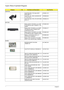 Page 96
90Chapter 6
Aspire Mono Exploded Diagram
CategoryNo.Part Name and DescriptionAcer Part No.
ADAPTER ADAPTER 65W 3 PIN Delta SADP-
65KB DBRF LFAP.06501.010
ADAPTER LSE - 65W, SLS0335A1957 
LF YELLOW LF AP.06506.004
ADAPTER 65W 3 PIN LITE-ON PA1650-
02 QY LF AP.06503.013
BATTERY Battery SANYO TM-2007A Li-Ion 3S2P 
6 cell 4000mAh Main COMMON Y Cell, 
IC8030BT.00603.039
Battery SONY TM-2007A Li-Ion 3S2P6 
cell 4000mAh Main COMMON G4E 
(LIP6233ACPC SY6) BT.00604.017
Battery SANYO TM-2007A Li-Ion 3S2P 
6 cell...