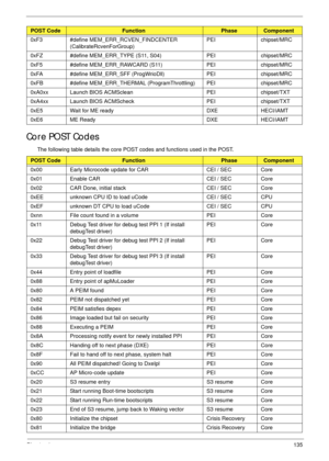 Page 145Chapter 4135
Core POST Codes
The following table details the core POST codes and functions used in the POST. 0xF3 #define MEM_ERR_RCVEN_FINDCENTER 
(CalibrateRcvenForGroup)PEI chipset/MRC
0xFZ #define MEM_ERR_TYPE (S11, S04) PEI chipset/MRC
0xF5 #define MEM_ERR_RAWCARD (S11) PEI chipset/MRC
0xFA #define MEM_ERR_SFF (ProgWrioDll) PEI chipset/MRC
0xFB #define MEM_ERR_THERMAL (ProgramThrottling) PEI chipset/MRC
0xA0xx Launch BIOS ACMSclean PEI chipset/TXT
0xA4xx Launch BIOS ACMScheck PEI chipset/TXT
0xE5...