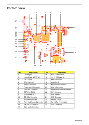 Page 154144Chapter 5
Bottom View
No.DescriptionNo.Description
1 LAN Chipset 15 New Card Power IC
2 North Bridge MCP77MH 16 +1.1V_S5 Power IC
3 CPU Socket 17 MDC Connector
4 CPU Power IC 18 Amplifier IC
5 Battery Connector 19 Microphone Connector
6 Power Board Connector 20 Line In Connector
7 Mini Card Connector 21 HeadPhone/SPDIF Connector
8 DDRII SO-DIMM 22 FAN Connector
9 +1.5V Power IC 23 USB Power IC
10 CD-ROM Connector 24 USB Connector
11 Volume Control Dial 25 Modem Line-in
12 7 in1 CardReader Connector 26...