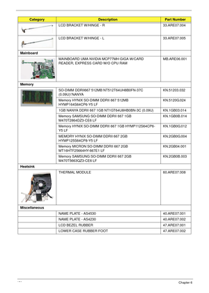 Page 166156Chapter 6
LCD BRACKET W/HINGE - R 33.ARE07.004
LCD BRACKET W/HINGE - L 33.ARE07.005
Mainboard
MAINBOARD UMA NVIDIA MCP77MH GIGA W/CARD 
READER, EXPRESS CARD W/O CPU RAMMB.ARE06.001
Memory
SO-DIMM DDRII667 512MB NT512T64UH8B0FN-37C 
(0.09U)\NANYAKN.51203.032
Memory HYNIX SO-DIMM DDRII 667 512MB 
HYMP164S64CP6-Y5 LFKN.5120G.024
1GB NANYA DDRII 667 1GB NT1GT64U8HB0BN-3C (0.09U) KN.1GB03.014
Memory SAMSUNG SO-DIMM DDRII 667 1GB 
M470T2864DZ3-CE6 LFKN.1GB0B.014
Memory HYNIX SO-DIMM DDRII 667 1GB...