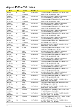 Page 169159Appendix A
Aspire 4530/4230 Series
ModelROCountryAcer Part noDescription
AS4230-
401G12MnPA A C L A -
PortugueseLX.APA0Y.010 AS4230-401G12Mn VHB32ATXC1 MC UMACE 1*1G/
120/6L/5R/CB_bgn_0.3D_HG_XC21
AS4230-
401G12MnPA A C L A -
PortugueseLX.APA0Y.009 AS4230-401G12Mn EM VHB32ATXC2 MC UMACE 
1*1G/120/6L/5R/CB_bgn_0.3D_HG_XC21
AS4230-
401G12MnPA A C L A -
PortugueseLX.APA0Y.008 AS4230-401G12Mn VHB32ATXC2 MC UMACE 1*1G/
120/6L/5R/CB_bgn_0.3D_HG_XC22
AS4230-
401G12MnPA A C L A -
PortugueseLX.APA0Y.007...