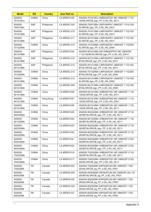 Page 179169Appendix A
AS4530-
701G16CnCHINA China LX.ARD0Y.032 AS4530-701G16Cn VHB32ATCN1 MC UMACEF 1*1G/
160/6L/5R/CB_bgn_FP_0.3D_HG_SC11
AS4530-
700512MnAAP Philippines LX.ARD0C.020 AS4530-700512Mn LINPUSAPH1 UMACEF 1*512/120/
6L/5R/CB_bgn_FP_0.3D_HG_EN11
AS4530-
701G12MnAAP Philippines LX.ARD0C.019 AS4530-701G12Mn LINPUSAPH1 UMACEF 1*1G/120/
6L/5R/CB_bgn_FP_0.3D_HG_EN11
AS4530-
801G16MnAAP Philippines LX.ARD0C.017 AS4530-801G16Mn LINPUSAPH1 UMACEF 1*1G/160/
6L/5R/CB_bgn_FP_0.3D_HG_EN11
AS4530-
701G25MnCHINA...