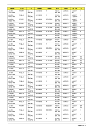 Page 183173Appendix A
AS4530-
702G25MiATRM70 N14.1
WXGAGSO2GBII6 N N250G
B 5.4KSNSM8XS 3rd WiFi 
BGN
AS4530-
601G16MnAAQL60 N14.1
WXGAGSO1GBII6 N N160G
B 5.4KSNSM8XS 3rd WiFi 
1x2 BGNN
AS4530-
702G16MnATRM70 N14.1
WXGAGSO1GBII6 SO1GBII6 N160G
B 5.4KSNSM8XS 3rd WiFi 
1x2 BGNN
AS4530-
702G25MnATRM70 N14.1
WXGAGSO1GBII6 SO1GBII6 N250G
B 5.4KSNSM8XS 3rd WiFi 
1x2 BGNN
AS4530-
602G16MnAAQL60 N14.1
WXGAGSO1GBII6 SO1GBII6 N160G
B 5.4KSNSM8XS 3rd WiFi 
1x2 BGNN
AS4530-
602G16MnAAQL60 N14.1
WXGAGSO1GBII6 SO1GBII6 N160G
B...