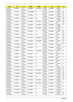 Page 187177Appendix A
AS4530-
603G16MnAAQL60 N14.1
WXGAGSO2GBII6 SO1GBII6 N160G
B 5.4KSNSM8XS 3rd WiFi 
1x2 BGNN
AS4530-
700516MnATRM70 N14.1
WXGAGSO512MBII6 N N160G
B 5.4KSNSM8XS 3rd WiFi 
1x2 BGNBT 
2.0
AS4530-
721G16MnATRM72 N14.1
WXGAGSO1GBII6 N N160G
B 5.4KSNSM8XS 3rd WiFi 
1x2 BGNBT 
2.0
AS4530-
721G16MnATRM72 N14.1
WXGAGSO1GBII6 N N160G
B 5.4KSNSM8XS 3rd WiFi 
1x2 BGNBT 
2.0
AS4530-
603G25MiAAQL60 N14.1
WXGAGSO2GBII6 SO1GBII6 N250G
B 5.4KSNSM8XS 3rd WiFi 
BGBT 
2.0
AS4530-
704G32MnATRM70 N14.1...