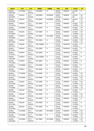 Page 190Appendix A180
AS4530-
802G25MiAT U Z M 8 0 N 1 4 . 1
WXGAGSO2GBII6 N N250G
B 5.4KSNSM8XS 3rd WiFi 
BGN
AS4530-
604G25MiAAQL60 N14.1
WXGAGSO2GBII6 SO2GBII6 N250G
B 5.4KSNSM8XS 3rd WiFi 
BGBT 
2.0
AS4530-
604G32MiAAQL60 N14.1
WXGAGSO2GBII6 SO2GBII6 N320G
B 5.4KSNSM8XS 3rd WiFi 
BGBT 
2.0
AS4530-
701G16MnATRM70 N14.1
WXGAGSO1GBII6 N N160G
B 5.4KSNSM8XS 3rd WiFi 
1x2 BGNBT 
2.0
AS4530-
801G25MnAT U Z M 8 0 N 1 4 . 1
WXGAGSO1GBII6 N N250G
B 5.4KSNSM8XS 3rd WiFi 
1x2 BGNBT 
2.0
AS4530-
601G25MnAAQL60 N14.1...