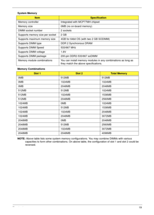 Page 29Chapter 119
System Memory 
Memory Combinations 
NOTE: Above table lists some system memory configurations. You may combine DIMMs with various 
capacities to form other combinations. On above table, the configuration of slot 1 and slot 2 could be 
reversed.
ItemSpecification
Memory controller Integrated with MCP77MH chipset
Memory size 0MB (no on-board memory)
DIMM socket number 2 sockets
Supports memory size per socket 2 GB
Supports maximum memory size 4GB for 64bit OS (with two 2 GB SODIMM)
Supports...