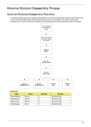 Page 59Chapter 349
External Module Disassembly Process
External Modules Disassembly Flowchart
The flowchart below gives you a graphic representation on the entire disassembly sequence and instructs you 
on the components that need to be removed during servicing. For example, if you want to remove the 
mainboard, you must first remove the keyboard, then disassemble the inside assembly frame in that order.
Screw List
StepScrewQuantityPart No.
WLAN Module M2.5*4 2 86.T23V7.009
HDD Module M2.5*4 2 86.T23V7.009
HDD...