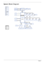 Page 144Chapter 1
System Block Diagram
14.318MHz
X3USB 6 USB 3 USB 10X1 X1 X1
Realtek 
RTS5158E
PCI-EX1 X1Mini PCI-E
Card
(Wireless LAN) (NEW CARD)
Express
Card
(10/100/GagaLAN)
LANBRODC OMRJ45BCM8764M
USB2.0 Ports Blue tooth PC - c a m
USB 0,1,7
SAT A1
SAT A - HDD
Card Reader
Ke yboard
LAYER 4 : IN2
PCB STACK UP
LAYER 5 : VCC LAYER 1 : T OP
LAYER 6 : BOT LAYER 2 : GNDUSB2.0
      KBC
(WPCE775C)
LPCA z a lia
ODD(SAT A)
LAYER 3 : IN1
DDRII-SODIMM2
CPU THERMAL
SENSOR
NORTH BRIDGE & 
SOUTH BRIDGE
DDRII  667/800...