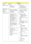 Page 33Chapter 123
Type Drawer type Drawer type
Interface SATA SATA
Data Transfer Modes
•PIO Mode4
•DMA Multiword Mode2 
•ULTRA DMA Mode2
•ATA PIO Mode 0-4
•ATA Multi Word DMA Modes 0-2
•ATA Ultra DMA Mode 0-6
•Default ATA Ultra DMA Modes 6
Buffer Memory Size 2 MB
Maximum Write 
Speed
•CD-R Max. 24X (3,600 KB/sec)
•DVD+RW Max 8X (10,800 KB/sec)
•CD-R Max. 24X (2,400 KB/sec)
•DVD+R Max 8X (11,080 KB/sec)
Maximum Read 
Speed
•CD 3,600 KB/sec
•DVD 10,800 KB/sec
•CD 3,600 KB/sec
•DVD 11,080 KB/sec
Format...