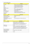 Page 35Chapter 125
System Board Major Chips
Keyboard
Battery 
Item Controller
Core logic
AMD CPU S1g2 Processor (Griffin Series-Turion/Sempron)
VGA Integrated with MCP77MH chipset
LAN Broadcom BCM5764M / BCM5787M
USB 2.0 Integrated with MCP77MH chipset
Super I/O controller N/A
MODEM Lite-on T60M955.04(AD60M955002)
Bluetooth Broadcom BCN2045NMD
Wireless 802.11 b+g Atheros AR2425
5 in 1 Card Reader Integrated with MCP77MH chipset
Audio Codec Realtek ALC268/ALC888S-VC Azadia Codec
ItemSpecification
Keyboard...