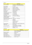 Page 3626Chapter 1
LCD 14.1” 
LCD Inverter
ItemSpecification
Vendor/model name LG.Philips/LP141WX3, AUO/B141EW04 V4, 
Chimei/N141I3 - L02, Samsung/LTN141W3-L01
Screen Diagonal 14.1 inches
Active Area (mm) 303.36 H) x 189.6 (V)
Display Area 353.45 (H) x 198.72(V)
Display resolution (pixels) WXGA (1280 x 800 Pixels)
Pixel Pitch 0.2370 (H) x 0.2370 (V) (TYP.)
Pixel Arrangement RGB Vertical Stripe
Display Mode Normally white
Typical White Luminance (cd/m
2) 
also called Brightness200 cd/m2 (Typ.)
170 cd/m2 (Min.)...