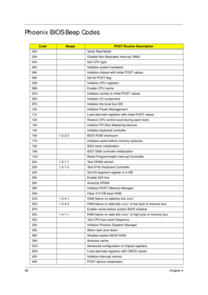 Page 10898Chapter 4
Phoenix BIOS Beep Codes
CodeBeepsPOST Routine Description
02h Verify Real Mode
03h Disable Non-Maskable Interrupt (NMI)
04h Get CPU type
06h Initialize system hardware
08h Initialize chipset with initial POST values
09h Set IN POST flag
0Ah Initialize CPU registers
0Bh Enable CPU cache
0Ch Initialize caches to initial POST values
0Eh Initialize I/O component
0Fh Initialize the local bus IDE
10h Initialize Power Management
11h Load alternate registers with initial POST values
12h Restore CPU...