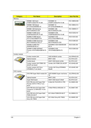 Page 130120Chapter 4
Memory
SDIMM 1GB Hynix 
HYMP512S64CP8-Y5 ABSODIMM 1G 
HYMP512S64CP8-Y5 ABKN.1GB0G.006
SDIMM 1GB Nanya 
NT1GT64U8HB0BN-3C SODIMM 1G 
NT1GT64U8HB0BN-3CKN.1GB03.014
SDIMM 1GB Samsung 
M470T2953EZ3-CE6SODIMM 1GB 
M470T2953EZ3-CE6KN.1GB0B.011
SDIMM 512MB Hynix 
HYMP564S64CP6-Y5 ABSODIMM 512M 
HYMP564S64CP6-Y5 ABKN.5120G.019
SDIMM 512MB Nanya 
NT512T64UH8B0FN-3C SODIMM 512M 
NT512T64UH8B0FN-3CKN.51203.032
SDIMM 512MB Samsung 
M470T6554EZ3-CE6 LFSODIMM 512M 
M470T6554EZ3-CE6KN.5120B.023
SDIMM 512MB...