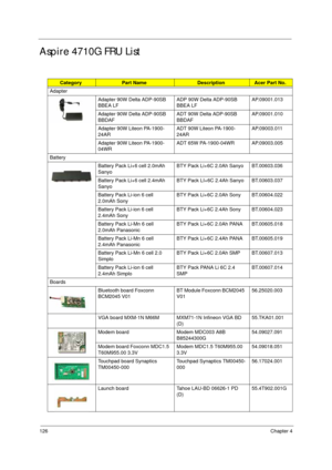 Page 136126Chapter 4
Aspire 4710G FRU List
CategoryPart NameDescriptionAcer Part No.
Adapter
Adapter 90W Delta ADP-90SB 
BBEA LFADP 90W Delta ADP-90SB 
BBEA LFAP.09001.013
Adapter 90W Delta ADP-90SB 
BBDAFADT 90W Delta ADP-90SB 
BBDAFAP.09001.010
Adapter 90W Liteon PA-1900-
24AR ADT 90W Liteon PA-1900-
24ARAP.09003.011
Adapter 90W Liteon PA-1900-
04WRADT 65W PA-1900-04WR AP.09003.005
Battery
Battery Pack Li+6 cell 2.0mAh 
SanyoBTY Pack Li+6C 2.0Ah Sanyo BT.00603.036
Battery Pack Li+6 cell 2.4mAh 
SanyoBTY Pack...