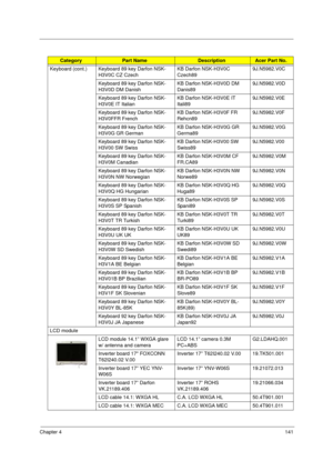 Page 151Chapter 4141
Keyboard (cont.) Keyboard 89 key Darfon NSK-
H3V0C CZ CzechKB Darfon NSK-H3V0C 
Czech899J.N5982.V0C
Keyboard 89 key Darfon NSK-
H3V0D DM DanishKB Darfon NSK-H3V0D DM 
Danis899J.N5982.V0D
Keyboard 89 key Darfon NSK-
H3V0E IT ItalianKB Darfon NSK-H3V0E IT 
Itali899J.N5982.V0E
Keyboard 89 key Darfon NSK-
H3V0FFR FrenchKB Darfon NSK-H3V0F FR 
Rehcn899J.N5982.V0F
Keyboard 89 key Darfon NSK-
H3V0G GR GermanKB Darfon NSK-H3V0G GR 
Germa899J.N5982.V0G
Keyboard 89 key Darfon NSK-
H3V00 SW SwissKB...