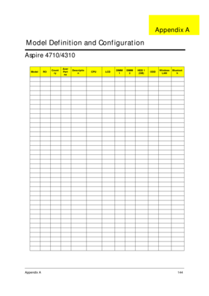 Page 154Appendix A144
Aspire 4710/4310
ModelROCount
ryAcer 
Part 
noDescriptio
nCPULCDDIMM
1DIMM 
2HDD 1 
(GB)ODDWireless 
LANBluetoot
h
Model Definition and Configuration
Appendix A 