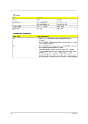 Page 4838Chapter 1
AC Adapter
ItemSpecification
Vendor Delta Lite-On
Model Name ADP-90SB BBDAF PA-1900-24 AR
ADP-90SB BBEA  LF PA-1900-04 WR
Output rating 19 V/4.74 A, 90 W 19 V , 90 W
Input (Vac) 90 ~ 270 100 ~ 240
System Power Management
ACPI modePower Management
Off • Mech. Off (G3): All devices in the system are turned off 
completely.
• Soft Off (G2/S5): OS initiated shutdown. All devices in the system 
are turned off completely.
On • Working (G0/S0): Individual devices such as the CPU and hard 
disc may...