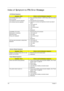 Page 112102Chapter 4
Index of Symptom-to-FRU Error Message
LCD-Related Symptoms
Symptom / ErrorCheck or do the following in sequence
LCD backlight doesnt work
LCD is too dark
LCD brightness cannot be adjusted
LCD contrast cannot be adjusted
TRun “Load Setup Defaults” in BIOS Setup Utility, then reboot 
system.
TReconnect the LCD connectors.
TKeyboard (if contrast and brightness function key doesnt 
work).
TLCD inverter ID
TLCD cable
TLCD inverter board
TLCD
TMainboard
Unreadable LCD screen 
Missing pels in...