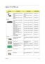 Page 127Chapter 411 7
Aspire 4710 FRU List
CategoryPart NameDescriptionAcer Part No.
Adapter
Adapter 65W Delta ADP-65KB 
DFA LFADT 65W SADP-65KB DFA LF 
DeltaAP.06501.013
Adapter 65W Liteon PA-1650-
02WR ADT 65W Liteon PA-1650-
02WRAP.06503.011
Adapter 65W Liteon PA-1650-
02AC LFADT 65W PA-1650-02AC LF AP.06503.016
Battery
Battery Pack Li+6 cell 2.0mAh 
SanyoBTY Pack Li+6C 2.0Ah Sanyo BT.00603.036
Battery Pack Li+6 cell 2.4mAh 
SanyoBTY Pack LI+6C 2.4Ah Sanyo BT.00603.037
Battery Pack Li-ion 6 cell 
2.0mAh...