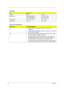 Page 4838Chapter 1
AC Adapter
ItemSpecification
Vendor Delta Lite-On
Model Name ADP-90SB BBDAF PA-1900-24 AR
ADP-90SB BBEA  LF PA-1900-04 WR
Output rating 19 V/4.74 A, 90 W 19 V , 90 W
Input (Vac) 90 ~ 270 100 ~ 240
System Power Management
ACPI modePower Management
Off • Mech. Off (G3): All devices in the system are turned off 
completely.
• Soft Off (G2/S5): OS initiated shutdown. All devices in the system 
are turned off completely.
On • Working (G0/S0): Individual devices such as the CPU and hard 
disc may...