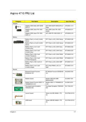 Page 127Chapter 411 7
Aspire 4710 FRU List
CategoryPart NameDescriptionAcer Part No.
Adapter
Adapter 65W Delta ADP-65KB 
DFA LFADT 65W SADP-65KB DFA LF 
DeltaAP.06501.013
Adapter 65W Liteon PA-1650-
02WR ADT 65W Liteon PA-1650-
02WRAP.06503.011
Adapter 65W Liteon PA-1650-
02AC LFADT 65W PA-1650-02AC LF AP.06503.016
Battery
Battery Pack Li+6 cell 2.0mAh 
SanyoBTY Pack Li+6C 2.0Ah Sanyo BT.00603.036
Battery Pack Li+6 cell 2.4mAh 
SanyoBTY Pack LI+6C 2.4Ah Sanyo BT.00603.037
Battery Pack Li-ion 6 cell 
2.0mAh...