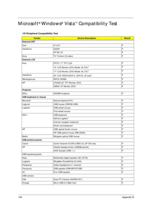 Page 158148Appendix B
Microsoft® Windows® Vista™ Compatibility Test
I/O Peripheral Compatibility Test
VendorDevice DescriptionResult
External CRT
Acer 211c21” P
ViewSonic G220F P
PF790 19” P
Sony TV Trinitron (S-video) P
External LCD
Acer FP751 17” TFT LCD P
15” LCD Monitor (DVI) Model: AL1521
1P
17” LCD Monitor (DVI) Model: AL1721
1P
ViewSonic
20” LCD VD201b(DVI-I), (DVI-D), (D-sub)
1P
Westinghouse W37G (HDMI) P
HP LP2065 20” TFT Monitor (DVI) P
S9500 19” Monitor (DVI) P
Projector
DELL 3300MP projector P
USB...