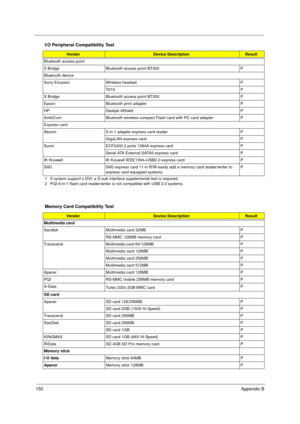 Page 160150Appendix B
1 If system support s DVI, a D-sub interface supplemental test is required. 
2 PQI 6-in-1 flash card reader/writer is not compatible with USB 2.0 systems. Bluetooth access point
X Bridge Bluetooth access point BT300 P
Bluetooth device
Sony Ericsson Wireless headset P
T610 P
X Bridge Bluetooth access point BT300 P
Epson Bluetooth print adapter P
HP Deskjet 450wbt P
AmbiCom Bluetooth wireless compact Flash card with PC card adapter P
Express card
Abcom 5-in-1 adapter express card reader P...