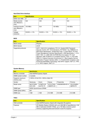 Page 43Chapter 133
Buffer size (MB) 8 8.192 8 8
Media transfer 
rate (Mbytes/s, 
max)540 300 600 N/A
Interface transfer 
rate (Mbytes/s, 
max)150 MB/s  N/A 150 MB/s  150 MB/s
Voltage 
tolerance5V(DC) +/- 5% 5V(DC) +/- 5%5V(DC) +/- 5% 5V(DC) +/- 5%
BIOS
ItemSpecification
BIOS vendor Phoenix
BIOS Version v0.25 
Supported protocols ACPI 1.0b/2.0/3.0 compliance, PCI 2.2, System/HDD Password 
Security Control, INT 13h Extenstions, PnP BIOS 1.0a, SMBIOS 2.4, 
BIOS Boot Specification, Simple Boot Flag 1.0, Boot Block,...