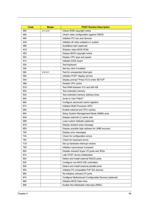 Page 105Chapter 495
46h 2-1-2-3 Check ROM copyright notice
48h Check video configuration against CMOS
49h Initialize PCI bus and devices
4Ah Initialize all video adapters in system
4Bh QuietBoot start (optional)
4Ch Shadow video BIOS ROM
4Eh Display BIOS copyright notice
50h Display CPU type and speed
51h Initialize EISA board
52h Test keyboard
54h Set key click if enabled
58h 2-2-3-1 Test for unexpected interrupts
59h Initialize POST display service
5Ah Display prompt “Press F2 to enter SETUP”
5Bh Disable CPU...