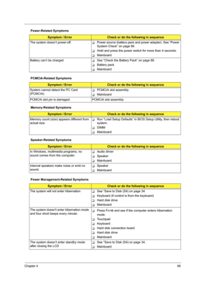 Page 109Chapter 499
The system doesn’t power-off.TPower source (battery pack and power adapter). See “Power 
System Check” on page 89. 
THold and press the power switch for more than 4 seconds.  
TMainboard
Battery can’t be charged
TSee “Check the Battery Pack” on page 89. 
TBattery pack
TMainboard
PCMCIA-Related Symptoms
Symptom / ErrorCheck or do the following in sequence
System cannot detect the PC Card 
(PCMCIA) 
TPCMCIA slot assembly
TMainboard
PCMCIA slot pin is damaged. PCMCIA slot assembly
Memory-Related...