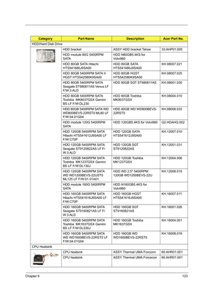 Page 133Chapter 6123
HDD/Hard Disk Drive
HDD bracket  ASSY HDD bracket Tahoe 33.AHP01.005
HDD module 80G 5400RPM 
SATAHDD N80GB5.4KS for 
Volvi960
HDD 80GB SATA Hitachi 
HTS541680J9SA00HDD 80GB SATA 
HTS541680J9SA00KH.08007.021
HDD 80GB 5400RPM SATA II 
HGST HTS542580K9SA00HDD 80GB HGST 
HTS542580K9SA00KH.08007.025
HDD 80GB 5400RPM SATA 
Seagate ST980811AS Venus LF 
F/W:3.ALDHDD 80GB SGT ST980811AS KH.08001.030
HDD 80GB 5400RPM SATA 
Toshiba  MK8037GSX Gemini 
BS LF F/W:DL230HDD 80GB Toshiba...