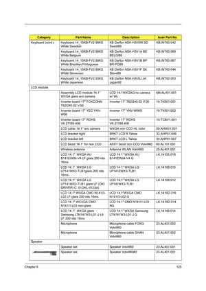 Page 135Chapter 6125
Keyboard (cont.) Keyboard 14_15KB-FV2 89KS 
White SwedishKB Darfon NSK-H3V0W SD 
Swedi89KB.INT00.042
Keyboard 14_15KB-FV2 89KS 
White BelgiumKB Darfon NSK-H3V1A BE 
BELGI89KB.INT00.068
Keyboard 14_15KB-FV2 89KS 
White Brazilian PortugueseKB Darfon NSK-H3V1B BP 
BR-PO89KB.INT00.067
Keyboard 14_15KB-FV2 89KS 
White SlovenianKB Darfon NSK-H3V1F SK 
Slove89KB.INT00.044
Keyboard 14_15KB-FV2 93KS 
White JapaneseKB Darfon NSK-H3V0J JA 
Japan92KB.INT00.053
LCD module
Assembly LCD module 14.1” 
WXGA...