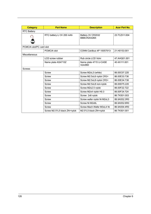 Page 136126Chapter 6
RTC Battery
RTC battery LI 3V 200 mAh Battery 3V CR2032 
BBBCR2032BX23.TCZV1.004
PCMCIA slot/PC card slot
PCMCIA slot CONN Cardbus 4P 10057913- 21.H0153.001
Miscellaneous
LCD screw rubber Rub circle LCD Volvi 47.AHQ01.001
Name plate AS4715Z Name plate 4715 U-CASE 
Volvi96040.4X111.001
Screws
Screw Screw M2xL3 (white) 86.00C07.220
Screw Screw M2.5xL6 nylok CR3+ 86.00E33.736
Screw Screw M2.5xL8 nylok CR3+ 86.00E34.738
Screw Screw M2.5xL8 non-nylok 86.00D75.220
Screw Screw M2x2.5 nylok...