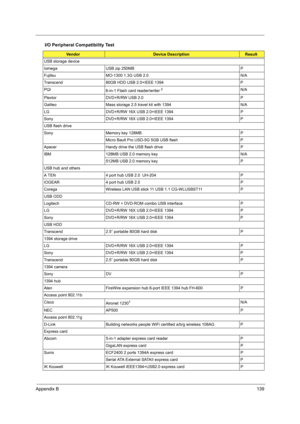 Page 149Appendix B139
USB storage device
Iomega USB zip 250MB P
Fujitsu MO-1300 1.3G USB 2.0 N/A
Transcend 80GB HDD USB 2.0+IEEE 1394 P
PQI
6-in-1 Flash card reader/writer 
2N/A
Plextor DVD+R/RW USB 2.0 P
Galileo Mass storage 2.5 travel kit with 1394 N/A
LG DVD+R/RW 16X USB 2.0+IEEE 1394  P
Sony DVD+R/RW 16X USB 2.0+IEEE 1394  P
USB flash drive
Sony Memory key 128MB P
Micro Bault Pro USD-5G 5GB USB flash P
Apacer Handy drive the USB flash drive  P
IBM 128MB USB 2.0 memory key N/A
512MB USB 2.0 memory key P
USB...