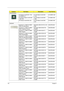 Page 142132Chapter 6
CPU/Processor
CPU Merom Cel-M 530 1.73G 
1M FSB533 A-1IC CPU Merom Cel-M 530 
1.73GKC.NSR01.530
CPU Merom Merom Cel-M 540 
1.86G IntelIC CPU Merom Cel-M 540 
1.86GKC.N0001.540
CPU Merom Cel-M 550 2.0G  IC CPU Merom Cel-M 550 
2.0GKC.N0001.550
Keyboard
Keyboard 14_15KB-FV2 88KS 
White US InternationalKB Darfon NSK-H3V1D UI US-
IN88KB.INT00.036
Keyboard 14_15KB-FV2 88KS 
White Traditional ChineseKB Darfon NSK-H3V02 TW 
Taiwa88KB.INT00.065
Keyboard 14_15KB-FV2 88KS 
White ThailandKB Darfon...