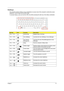 Page 23Chapter 113
Hotkeys
The computer employs hotkeys or key combinations to access most of the computers controls like screen 
brightness, volume output and the BIOS utility.
To activate hotkeys, press and hold the  key before pressing the other key in the hotkey combination.
Hot KeyIconFunctionDescription
 +  Hot key help Displays help on hot keys.
 +  Acer eSettings Launches the Acer eSettings in Acer eManager.
 +  Acer ePower 
ManagementLaunches the Acer ePowerManagement in Acer 
eManager.
 +  Sleep Puts...