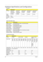 Page 3828Chapter 1
Hardware Specifications and Configurations
Processor
ItemSpecification
CPU type Intel Pentium 
Dual-Core  
T2310 Mobile 
ProcessorIntel Pentium 
Dual Core  
T2330 Mobile 
Processor Intel Celeron M 
530 Mobile 
ProcessorIntel Celeron M 
540 Mobile 
ProcessorIntel Celeron M 
550 Mobile 
Processor
Clock 
Speeds1.46 GHz 1.60 GHz 1.73 GHz 1.86 GHz 2.0 GHz
L2 Cache 1 MB
Front Side 
Bus 533 MHz
System Board Major Chips
ItemSpecification
System core logic Intel GL960 Express chipset + Intel ICH8-M...