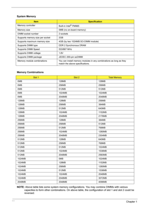 Page 3832Chapter 1
NOTE: Above table lists some system memory configurations. You may combine DIMMs with various 
capacities to form other combinations. On above table, the configuration of slot 1 and slot 2 could be 
reversed. System Memory
ItemSpecification
Memory controller
Built-in Intel
® PM965
Memory size 0MB (no on-board memory)
DIMM socket number 2 sockets
Supports memory size per socket 2GB
Supports maximum memory size 4GB (by two 1024MB SO-DIMM module)
Supports DIMM type DDR 2 Synchronous DRAM...