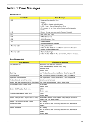 Page 79Chapter 473
Index of Error Messages
Error Code List
Error CodesError Messages
006 Equipment Configuration Error
Causes:
1. CPU BIOS Update Code Mismatch
2. IDE Primary Channel Master Drive Error
(THe causes will be shown before “Equipment Configuration 
Error”)
010 Memory Error at xxxx:xxxx:xxxxh (R:xxxxh, W:xxxxh) 
070 Real Time Clock Error
071 CMOS Battery Bad
072 CMOS Checksum Error
110 System disabled.
Incorrect password is specified.
 Battery critical LOW
In this situation BIOS will issue 4 short...