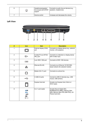 Page 15Chapter 19
Left View
6 Headphones/speaker/
line-out jack with S/PDIF 
supportConnects to audio line-out devices (e.g., 
speakers, headphones).
7 Volume control Increases and decreases the volume.
#IconItemDescription
1 External display (VGA) 
portConnects to a display device (e.g., external 
monitor, LCD projector).
2 S-video/TV-out (NTSC/
PAL) port Connects to a television or display device 
with S-video input.
3 4-pin IEEE 1394 port Connects to IEEE 1394 devices.
4 Ethernet (RJ-45) Connects to an...