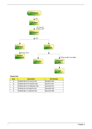 Page 6054Chapter 3
Screw List
ItemDescriptionPart Number
A SCREW M2.0*3.0-I-NI-NYLOK  86.A08V7.005
B SCREW M2.5*4.0-I(NI)(NYLOK) 86.D01V7.001
C SCREW M2.5*3.5-I(BNI)(NYLOK)  86.AHS07.001
D SCREW M1.6*3-I(NI)(NYLOK) 86.AHS07.002
E SCREW M2.5 *7L-BNI-NYLOK 86.A10V7.006
LCD Module
LCD Inverter
LCD Panel
Wireless
Antenna Set
LCD Bezel
G*1 for 15
G*2 for 15.4 B*4
B*2
G*2 for 15.4
F*8 (4 on left; 4 on right)
LCD
Assembly
LCD CableLCD Bracket
Sets
LCD 