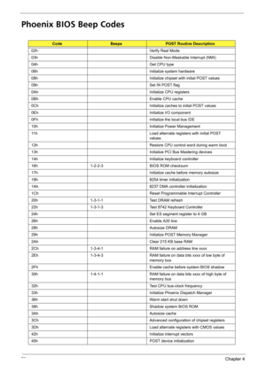 Page 8276Chapter 4
Phoenix BIOS Beep Codes
CodeBeepsPOST Routine Description
02h Verify Real Mode
03h Disable Non-Maskable Interrupt (NMI)
04h Get CPU type
06h Initialize system hardware
08h Initialize chipset with initial POST values
09h Set IN POST flag
0Ah Initialize CPU registers
0Bh Enable CPU cache
0Ch Initialize caches to initial POST values
0Eh Initialize I/O component
0Fh Initialize the local bus IDE
10h Initialize Power Management
11h Load alternate registers with initial POST 
values
12h Restore CPU...