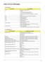 Page 79Chapter 473
Index of Error Messages
Error Code List
Error CodesError Messages
006 Equipment Configuration Error
Causes:
1. CPU BIOS Update Code Mismatch
2. IDE Primary Channel Master Drive Error
(THe causes will be shown before “Equipment Configuration 
Error”)
010 Memory Error at xxxx:xxxx:xxxxh (R:xxxxh, W:xxxxh) 
070 Real Time Clock Error
071 CMOS Battery Bad
072 CMOS Checksum Error
110 System disabled.
Incorrect password is specified.
 Battery critical LOW
In this situation BIOS will issue 4 short...