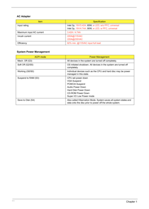 Page 4438Chapter 1
AC Adapter
ItemSpecification
Input rating Inlet 3p, 19V/3.42A, 65W, w LED, w/o PFC, universal
Inlet 3p, 19V/4.74A, 90W, w LED, w PFC, universal
Maximum input AC current3.42A / 4.74A
Inrush current 220A@115VAC
220A@230VAC
Efficiency82% min. @115VAC input full load
System Power Management
ACPI modePower Management
Mech. Off (G3) All devices in the system are turned off completely.
Soft Off (G2/S5) OS initiated shutdown. All devices in the system are turned off 
completely.
Working (G0/S0)...