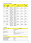 Page 39Chapter 133
System VRAM and VBIOS Options
eSettingOS
System 
MemoryVBIOS Option 
in BIOS/
CMOS
VRAM sizeSystem 
memory sizeVRAM sizeSystem 
memory size
512Mb 128MB Dedicated 128MB 512MB 192MB 512MB
Max. available 192MB
256MB Dedicated 256MB 512MB 320MB 512MB
Max. available 320MB
512MB Dedicated 512MB 512MB 578MB 512MB
Max. available 576MB
1024MB 128MB Dedicated 128MB 1024MB 383MB 1024MB
Max. available 383MB
256MB Dedicated 256MB 1024MB 511MB 1024MB
Max. available 511MB
512MB Dedicated 512MB 1024MB 767MB...