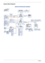 Page 104Chapter 1
System Block Diagram
NESTOS SYSTEM BLOCK DIAGRAM
AzaliaPCI Bus interface
PATA ODD
FSB
MDC
Y3
32.768K
Speaker
PATA
Y5
14.318MHZ
Y4
32.768KHZ
PCI-e X1 X4 DMI
interfaceUSB Port x 2
SATA0
KBC PC8769L
LPC
SPDIF
Merom CPU
Line in
USB 2.0
Clock Generator
SLG8SP512T
Thermal Sensor
ICH8M
Realtek
Audio Codec
ALC268
BIOS
MIC InCrestline
New Card
GIGA LAN BroadCom
USB4Bluetooth
SATA HDD
Transformer RJ45Internal
MIC
USB3,5
Intel NB
Intel SB
667/800 Mhz
CPU
CIR
K/B Touch PadWinbond
AMP479 Pin uFCPGA...