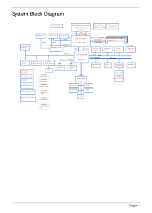 Page 144Chapter 1
System Block Diagram
(Socket P)
LCD Conn.
GMCH HDA
COVER LIGHT
Conn
LS-4205P
DOCKING
RTC CKT.
3.3V 24. 576M Hz / 48M hz
CMOS
Camera
MINI Card x2New Card
Sock etRealtek RTL8111CLAN(GbE)
PCI-Express
WLAN, Robson2
Dual Channel
AES1610Finger Print
PWR/B Conn.
USB/B Conn.
Power On/Off CKT.
Phone Jack x3
H_ D# ( 0 ..6 3 )H_ A# ( 3 ..3 5 )
uFCBGA-1329
LPC BUS CRT Conn.
Touch Pad
BANK 0, 1, 2, 3
PCI-Express
Int.KBD
MDC 1.5
Conn
Clock Generator
RJ45FSB
3.3V 48M Hz
Intel Penryn Processor
DC/DC Interface...