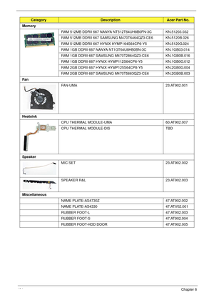 Page 174164Chapter 6
Memory
RAM 512MB DDRII 667 NANYA NT512T64UH8B0FN-3C KN.51203.032 
RAM 512MB DDRII 667 SAMSUNG M470T6464QZ3-CE6 KN.5120B.026
RAM 512MB DDRII 667 HYNIX HYMP164S64CP6-Y5 KN.5120G.024
RAM 1GB DDRII 667 NANYA NT1GT64U8HB0BN-3C KN.1GB03.014 
RAM 1GB DDRII 667 SAMSUNG M470T2864QZ3-CE6 KN.1GB0B.016
RAM 1GB DDRII 667 HYNIX HYMP112S64CP6-Y5 KN.1GB0G.012
RAM 2GB DDRII 667 HYNIX HYMP125S64CP8-Y5 KN.2GB0G.004
RAM 2GB DDRII 667 SAMSUNG M470T5663QZ3-CE6 KN.2GB0B.003
Fan
FAN-UMA 23.AT902.001
Heatsink
CPU...