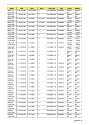 Page 183173Appendix A
AS4730Z-
320512MiN14.1WXGAG SO512MBII6 N N120GB5.4KS NSM8XS 3rd WiFi 
BG3rd WiFi 
BG
AS4730Z-
321G12MiN14.1WXGAG SO1GBII6 N N120GB5.4KS NSM8XS 3rd WiFi 
BG3rd WiFi 
BG
AS4730Z-
343G32MnN14.1WXGAG SO2GBII6 SO1GBII6 N320GB5.4KS NSM8XS 3rd WiFi 
1x2 BGN3rd WiFi 
1x2 BGN
AS4730Z-
342G16MiN14.1WXGAG SO1GBII6 SO1GBII6 N160GB5.4KS NSM8XS 3rd WiFi 
BG3rd WiFi 
BG
AS4730Z-
322G16MiN14.1WXGAG SO1GBII6 SO1GBII6 N160GB5.4KS NSM8XS 3rd WiFi 
BG3rd WiFi 
BG
AS4730Z-
321G12MnN14.1WXGAG SO1GBII6 N...